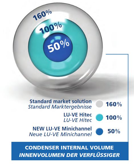 全新高效LMC冷凝器 - NanoGIANT